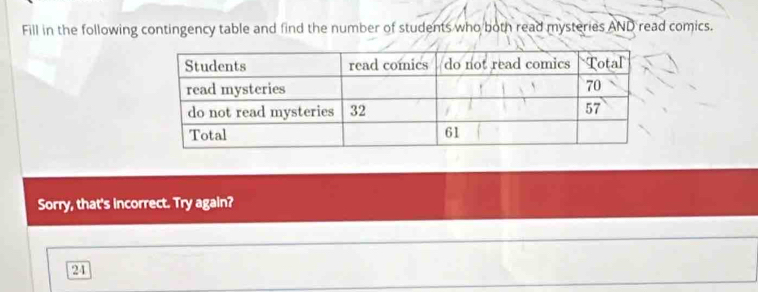 Fill in the following contingency table and find the number of students who both read mysteries AND read comics. 
Sorry, that's incorrect. Try again? 
24