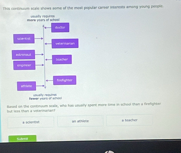This continuum scale shows some of the most popular career interests among young people.
Based on the continuum scale, who has usually spent more time in school than a firefighter
but less than a veterinarian?
a scientist an athlete a teacher
Submit