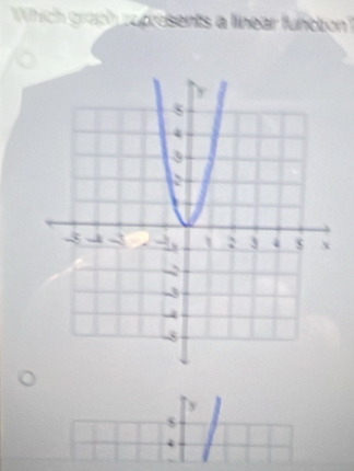 Which graph rupresents a linear function'
y
$