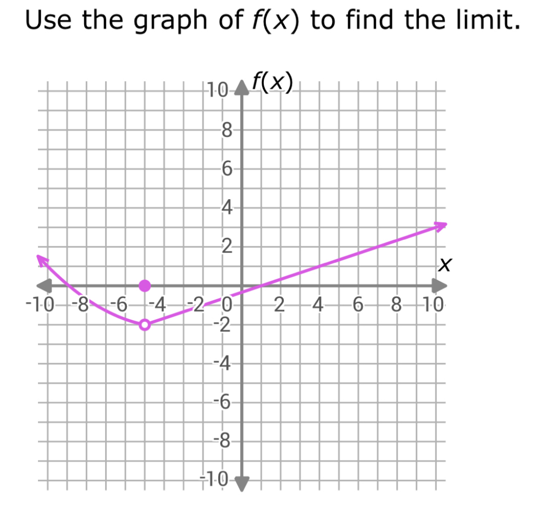 Use the graph of f(x) to find the limit.