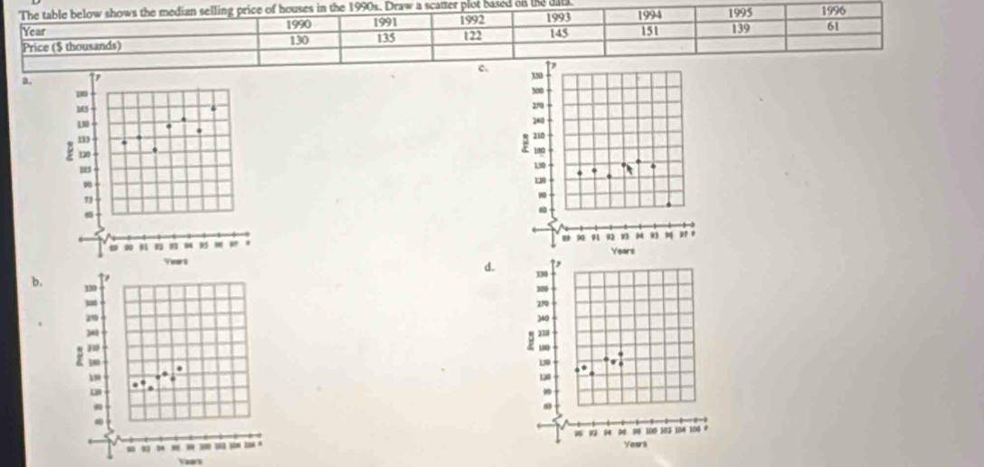 The table below shows the median selling price of houses in the 1990s. Draw a scatter plot based on the dala. 1994 1995 1996
Year 1990 1991 1992 1993
Price ($ thousands) 130 135 122 145 151 139 61
c.
a,

d.
b. 







Yoorn