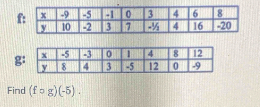 f
g
Find (fcirc g)(-5).