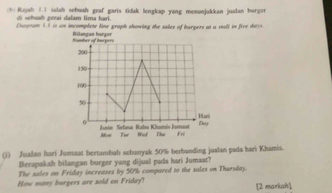 (1) Rajah 1.1 ialah sebuah graf garis tidak lengkap yang menunjukkan jualan burger 
di sebuah gerai dalam lima hari. 
Dnagram 44 is an incomplete line graph showing the sales of burgers at a stall in five days. 
Bilangan burger 
Number of burgers
200
150
100
5 (). 
Hari 
0 Rabns Khamis Jumaat Day 
Isnin Selasa 
Mon Twe Wed Thus Fri 
(i) Jualan hari Jumaat bertambah sebanyak 50% berbanding jualan pada hari Khamis. 
Berapakah bilangan burger yang dijual pada hari Jumaat? 
The sales on Friday increases by 50% compared to the sales on Thursday. 
How many burgers are sold on Friday! 
[2 markah]