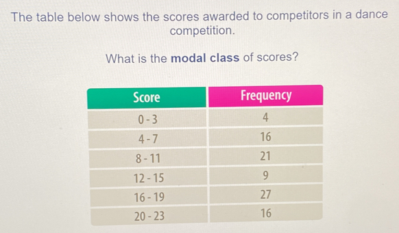 The table below shows the scores awarded to competitors in a dance 
competition. 
What is the modal class of scores?