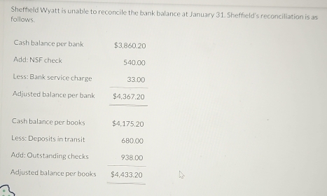 Sheffield Wyatt is unable to reconcile the bank balance at January 31. Sheffield's reconciliation is as 
follows. 
Cash balance per bank $3,860.20
Add: NSF check 540.00
Less: Bank service charge 33.00
Adjusted balance per bank $4,367.20
Cash balance per books $4,175,20
Less: Deposits in transit 680.00
Add: Outstanding checks 938.00
Adjusted balance per books $4,433.20