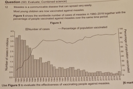 Question (SD; Evaluate; Combined science)
12 Measles is a communicable disease that can spread very easily. 
Most young children are now vaccinated against measles. 
Figure 5 shows the worldwide number of cases of measies in 1980-2018 together with the 
percentage of people vaccinated against measles over the same time period. 
Figure 5 
Use Figure 5 to evaluate the effectiveness of vaccinating people against measies.[6 mark