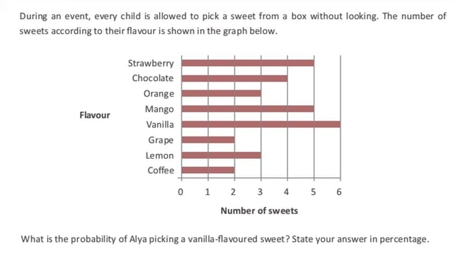 During an event, every child is allowed to pick a sweet from a box without looking. The number of 
sweets according to their flavour is shown in the graph below. 
What is the probability of Alya picking a vanilla-flavoured sweet? State your answer in percentage.