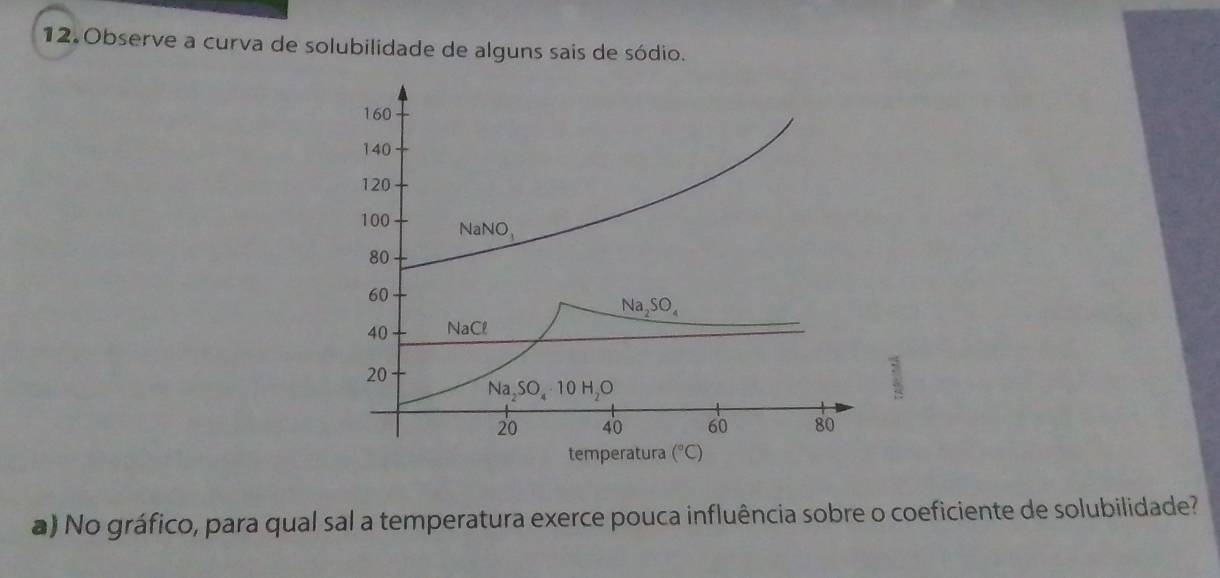 Observe a curva de solubilidade de alguns sais de sódio.
a) No gráfico, para qual sal a temperatura exerce pouca influência sobre o coeficiente de solubilidade?