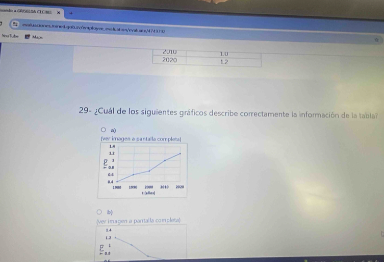 ando a GRISELDA CECIBE. X
evaluaciones.mined.gob.sv/employee_evaluation/evaluate/4749792
You Tube Maps
29- ¿Cuál de los siguientes gráficos describe correctamente la información de la tabla?
a)
(ver imagen a pantalla completa)
1.4
1.2
1
0.8
0.6
0.4 2000 2010 2020
1980 1990
t (años)
b)
(ver imagen a pantalla completa)
1.4
1.2
D 1
← 0 8