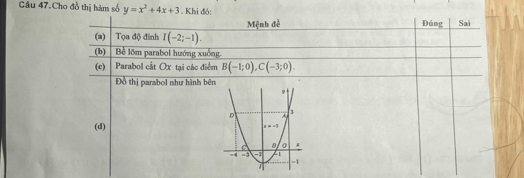 Câu 47.Cho đồ thị hàm số y=x^2+4x+3. Khi đó: