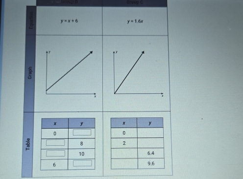 Broup B Group C
y=x+6 y=1.6x