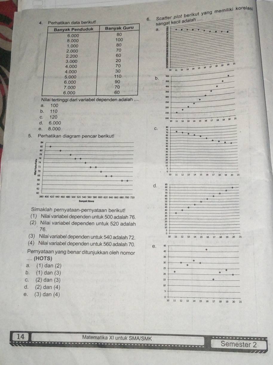 Scatter plot berikut yang memiliki korelas
sangat kecil adalah ....
a.
10 “ 。 14 15 16 17 19 20
b
Nilai tertinggi dari variabel dependen ad....
a. 100
b. 110
c. 120
d. 6.000
e. 8.000 C.
5.
11 12 13 14 15 16 17 18 19 20 21
d.
Simaklah pernyataan-pernyataan berikut!
(1) Nilai variabel dependen untuk 500 adalah 76.
(2) Nilai variabel dependen untuk 520 adalah
76.
(3) Nilai variabel dependen untuk 540 adalah 72.
10 12 13 34 15 16 D 18 19 20 21
(4) Nilai variabel dependen untuk 560 adalah 70. e.
Pernyataan yang benar ditunjukkan oleh nomor 
.... (HOTS)
a. (1) dan (2)
b. (1) dan (3)
c. (2) dan (3)
d. (2) dan (4)
e. (3) dan (4)
14 Matematika XI untuk SMA/SMK Semester 2