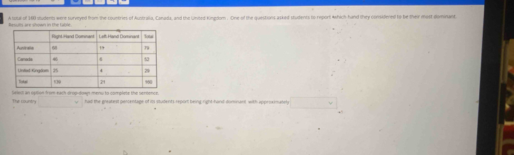 Results are shown in the table. A total of 160 students were surveyed from the countries of Australia, Canada, and the United Kingdom . One of the questions asked students to report which hand they considered to be their most dominant. 
Select an option from each drop-down menu to complete the sentence. 
The country v had the greatest percentage of its students report being right-hand dominant with approximately □