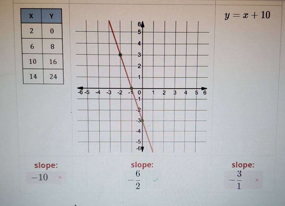 y=x+10
slope: slope: slope:
-10*
- 6/2 
- 3/1 *