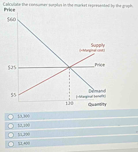 Calculate the consumer surplus in the market represented by the graph.
P
$3,300
$2,100
$1,200
$2,400