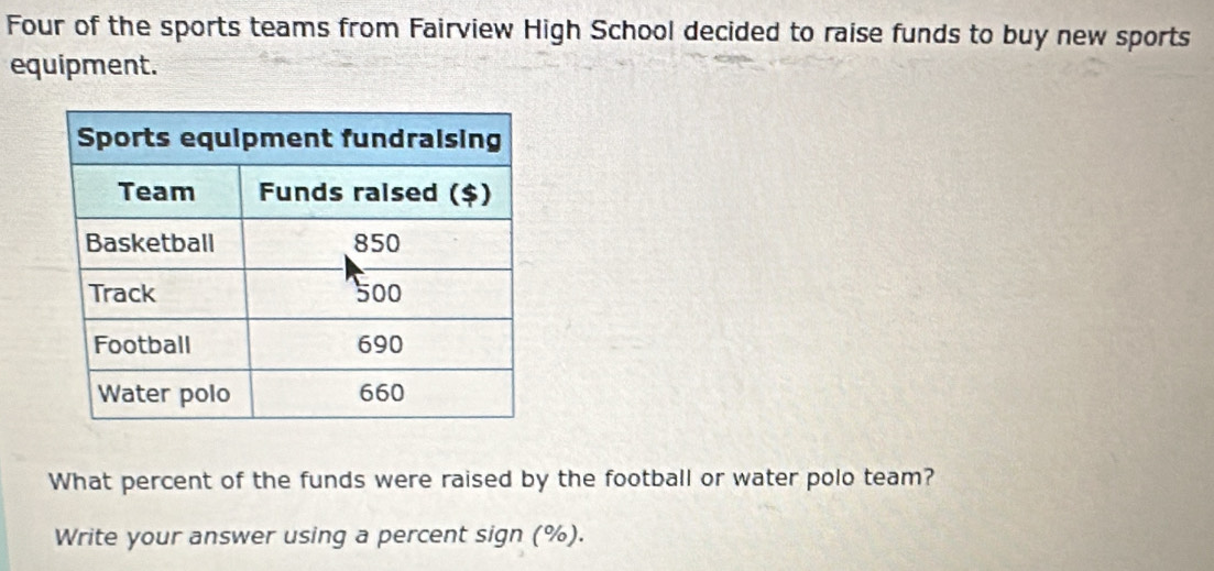 Four of the sports teams from Fairview High School decided to raise funds to buy new sports 
equipment. 
What percent of the funds were raised by the football or water polo team? 
Write your answer using a percent sign (%).