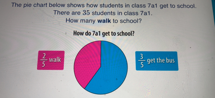 The pie chart below shows how students in class 7a1 get to school.
There are 35 students in class 7a1.
How many walk to school?
How do 7a1 get to school?
 3/5 
- walkget the bus