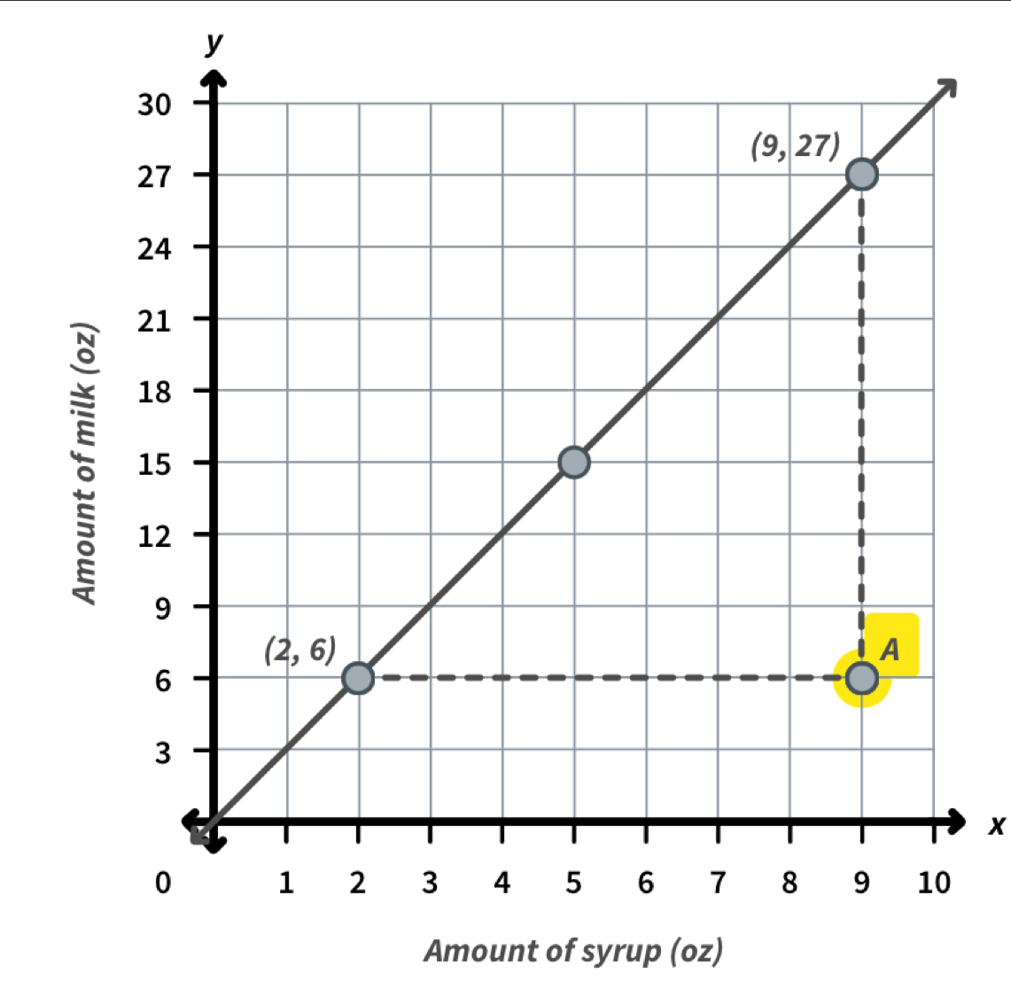 Amount of syrup (oz)