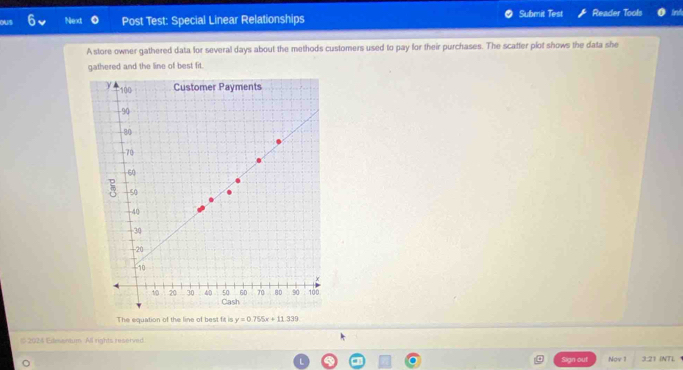 oUs Next Post Test: Special Linear Relationships Submit Test Reader Tools and 
A store owner gathered data for several days about the methods customers used to pay for their purchases. The scatter plot shows the data she 
gathered and the line of best fit. 
The equation of the line of best fit is y=0.755x+11.339
# 2024 Edeanium All rights reserved 
Sagn out Nov 1 3.21 INTL