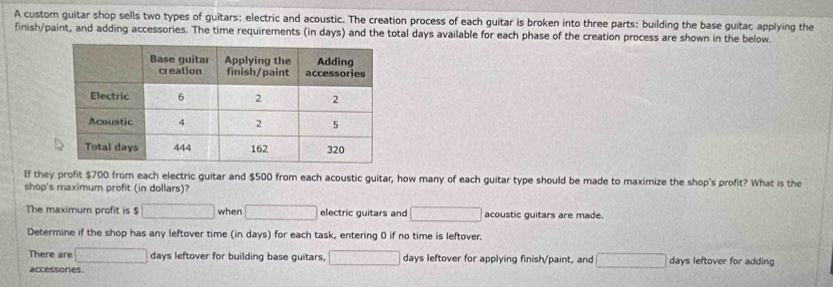 A custom guitar shop sells two types of guitars: electric and acoustic. The creation process of each guitar is broken into three parts: building the base guitar, applying the 
finish/paint, and adding accessories. The time requirements (in days) and the total days available for each phase of the creation process are shown in the below. 
If they profit $700 from each electric guitar and $500 from each acoustic guitar, how many of each guitar type should be made to maximize the shop's profit? What is the 
shop's maximum profit (in dollars)? 
The maximum profit is $ □ when □ electric guitars and □ acoustic guitars are made. 
Determine if the shop has any leftover time (in days) for each task, entering 0 if no time is leftover. 
There are □ days leftover for building base guitars, □ days leftover for applying finish/paint, and □ days leftover for adding 
accessories