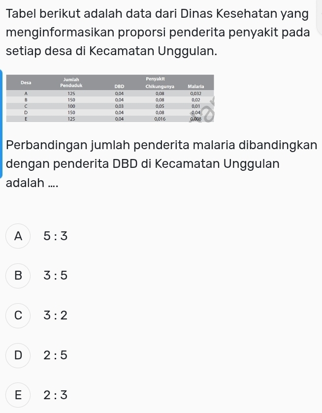 Tabel berikut adalah data dari Dinas Kesehatan yang
menginformasikan proporsi penderita penyakit pada
setiap desa di Kecamatan Unggulan.
Perbandingan jumlah penderita malaria dibandingkan
dengan penderita DBD di Kecamatan Unggulan
adalah ....
A 5:3
B 3:5
C 3:2
D 2:5
E 2:3