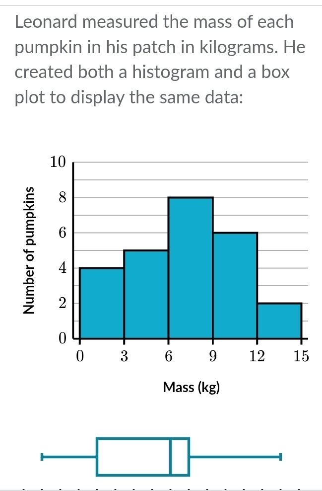 Leonard measured the mass of each 
pumpkin in his patch in kilograms. He 
created both a histogram and a box 
plot to display the same data: