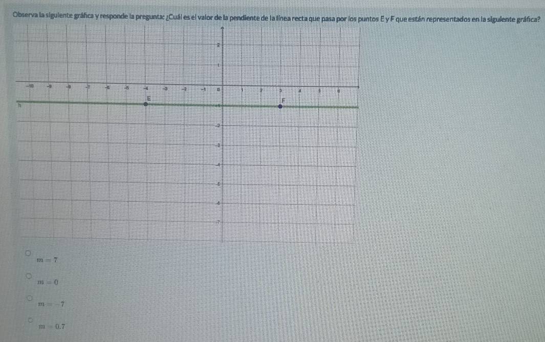 Observa la siguiente gráfica y responde la pregunta: ¿Cuál es el valor de laque están representados en la siguiente gráfica?
m=7
m=0
m=-7
m=0.7