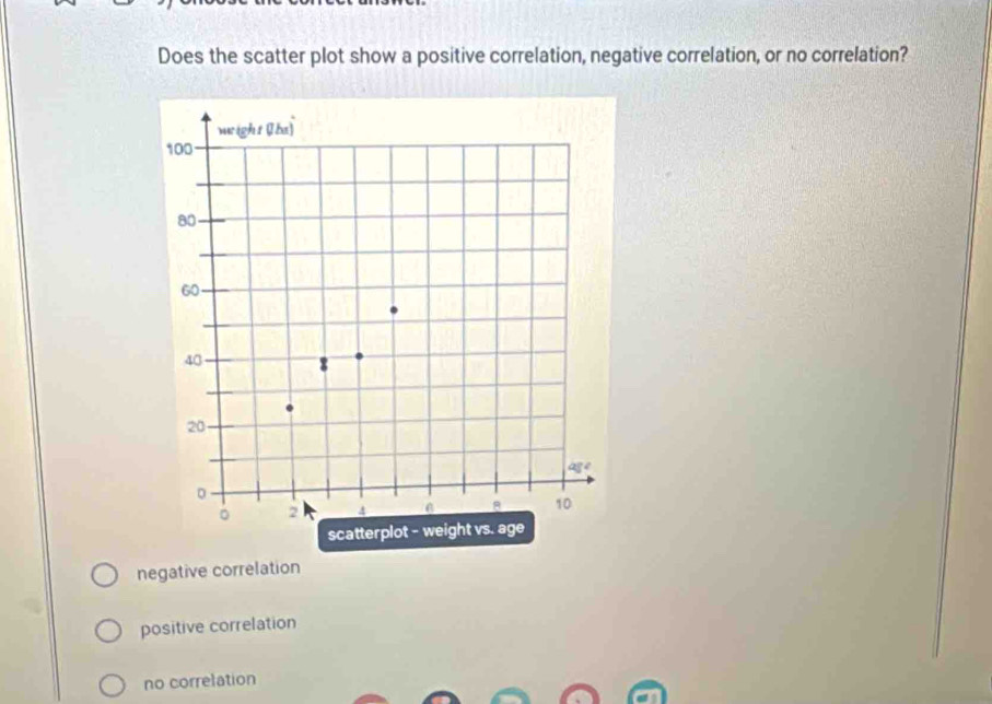 Does the scatter plot show a positive correlation, negative correlation, or no correlation?
negative correlation
positive correlation
no correlation