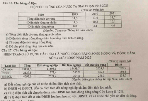 Cho bảng số liệu: 
DIỆN TÍCH RừNG CủA NƯỚC TA GIAI ĐOẠN 1943-2021 
(Đơn vị: triệu ha) 
(Nguồn : Tổng cục Thống kê năm 2022) 
a) Tổng diện tích có rừng tăng qua các năm. 
b) Diện tích rừng trồng tăng chậm hơn tổng diện tích có rừng. 
e) Tỉ trọng diện tích rừng trồng tăng. 
d) Độ che phủ rừng tăng qua các năm. 
Câu 17: Cho bảng số liệu: 
HiệN TRẠnG sử DựnG đÁt của Cả nước, đông bẢnG sÔnG hônG và đông bảng 
SÔNG CƯU LONG NăM 2022
a) Đất nông nghiệp của cả nước chiếm diện tích nhỏ nhất. 
b) ĐBSH và ĐBSCL đều có diện tích đất nông nghiệp chiếm diện tích lớn nhất. 
e) Tỉ lệ diện tích đất chuyên dùng của ĐBSH lớn hơn đồng bằng sông Cửu Long là 12%. 
d) Tí lệ diện tích đất ở của ĐBSH lớn hơn hơn so với ĐBSCL và cả nước chủ yếu do dân số đông.