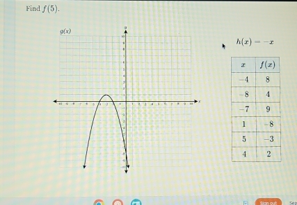 Find f(5).
h(x)=-x
Sion out