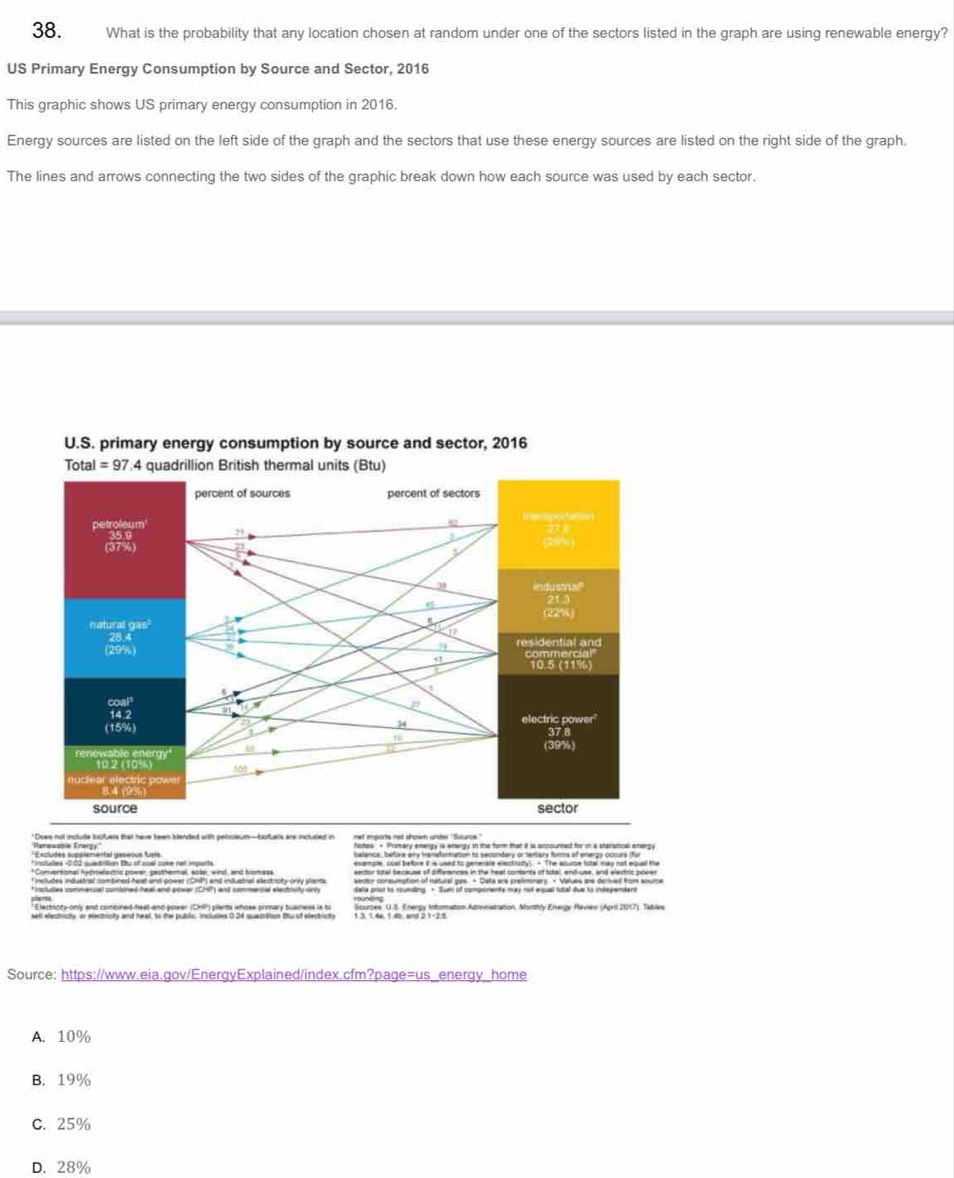 What is the probability that any location chosen at random under one of the sectors listed in the graph are using renewable energy?
US Primary Energy Consumption by Source and Sector, 2016
This graphic shows US primary energy consumption in 2016.
Energy sources are listed on the left side of the graph and the sectors that use these energy sources are listed on the right side of the graph.
The lines and arrows connecting the two sides of the graphic break down how each source was used by each sector.
U.S. primary energy consumption by source and sector, 2016
Total =97.4 quadrillion British thermal units (Btu)
net mpors not shown under 'Souce.'
Excludes supalemental yaseous teis fetes - Primary emelgy is energy in the furm that it is announted for in a staratical energy 
*includes 400 quectillion By of coal coke net mports selence, bettee ary trenatuntaton io sepondery or sentary forms of energs cosurs (for
*Convertonal hydroeladic power, pasthemal, soler, wird, and homess esampre, soal before in uned to generale elestthoity). + The asurse lotal may not equal the
*Inctudes commerual sumiined heal and power (CHP) and commental elextosty only sedor comsumption of hatural gas · Data are preliminury × Verues ans delfved from sourpe
* inclutes industral combined heat and power (CHP' and induatral electrcty only plants lata pro to noumding - Sun of comporents may not eiqual futal due to intependent
Electnoty-only and combined-hest-and power (CHP) plants iehose priary business is ti Votroen, U.S. Energy Intumatan Aderistadon, Mothly Eergy Revien (April 2017). Tables
1.3. 14a, 1.40 and 2.1-2.5
Source: https://www.eia.gov/EnergyExplained/index.cfm?page=us_energy_home
A. 10%
B. 19%
C. 25%
D. 28%