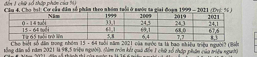 đến 1 chữ số thập phân của %) 
Câu 4. Cho bsl: Cơ cấu dân số phân theo nhóm tuổi ở nước ta giai đoạn 1999 - 2021 (Đvị: % ) 
Cho biết số dân trong nhóm 15 - 64 tuổi năm 2021 của nước ta là bao nhiêu triệu người? (Biết 
đổng dân số năm 2021 là 98,5 triệu người). (làm tròn kết quả đến 1 chữ số thập phân của triệu người) 
Jăm 2021, dân số thành thị của nước ta là 36 6