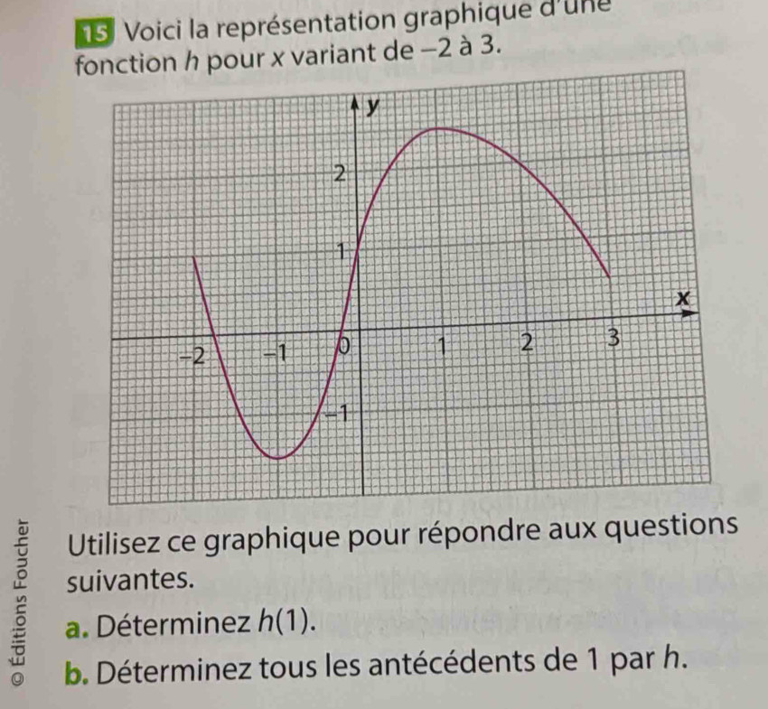 Voici la représentation graphique d'une 
fonction h pour x variant de −2 à 3. 
Utilisez ce graphique pour répondre aux questions 
suivantes. 
2 a. Déterminez h(1). 
b. Déterminez tous les antécédents de 1 par h.