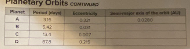 Planetary Orbits conTinuED