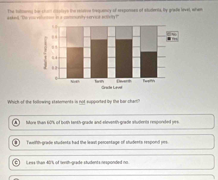 The following bar chart displays the relative frequency of responses of students, by grade level, when
asked, "Do you volunteer in a community service activity?"
Which of the following statements is not supported by the bar chart?
A More than 60% of both tenth-grade and eleventh-grade students responded yes.
B Twelfth-grade students had the least percentage of students respond yes.
c Less than 40% of tenth-grade students responded no.