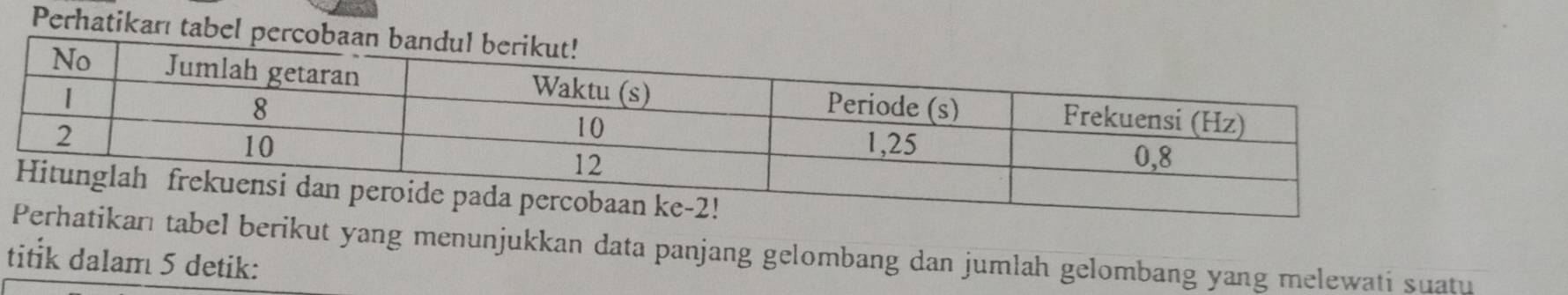 Perhatikarı tabel perc 
abel berikut yang menunjukkan data panjang gelombang dan jumlah gelombang yang melewati suatu 
titik dalam 5 detik: