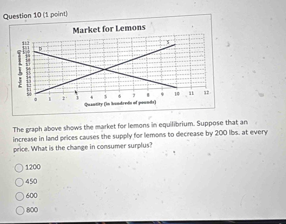 The graph above shows the market for lemons in equilibrium. Suppose that an
increase in land prices causes the supply for lemons to decrease by 200 Ibs. at every
price. What is the change in consumer surplus?
1200
450
600
800