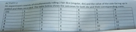 ACTIVITY 2 
An experiment consists of simultaneously rolling 2 fair dice (singular, die) and the value of the side facing up is 
ble below shows the outcome.