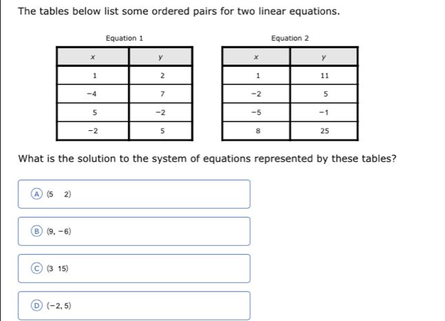 The tables below list some ordered pairs for two linear equations.
Equation 1 Equation 2



What is the solution to the system of equations represented by these tables?
A (52)
B (9,-6)
C (315)
D (-2,5)