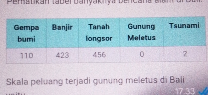 Peratikan tabél banyaknya bencana alam 
Skala peluang terjadi gunung meletus di Bali
17.33