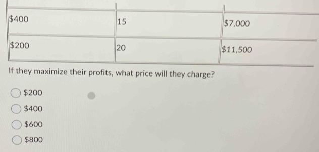 $200
$400
$600
$800