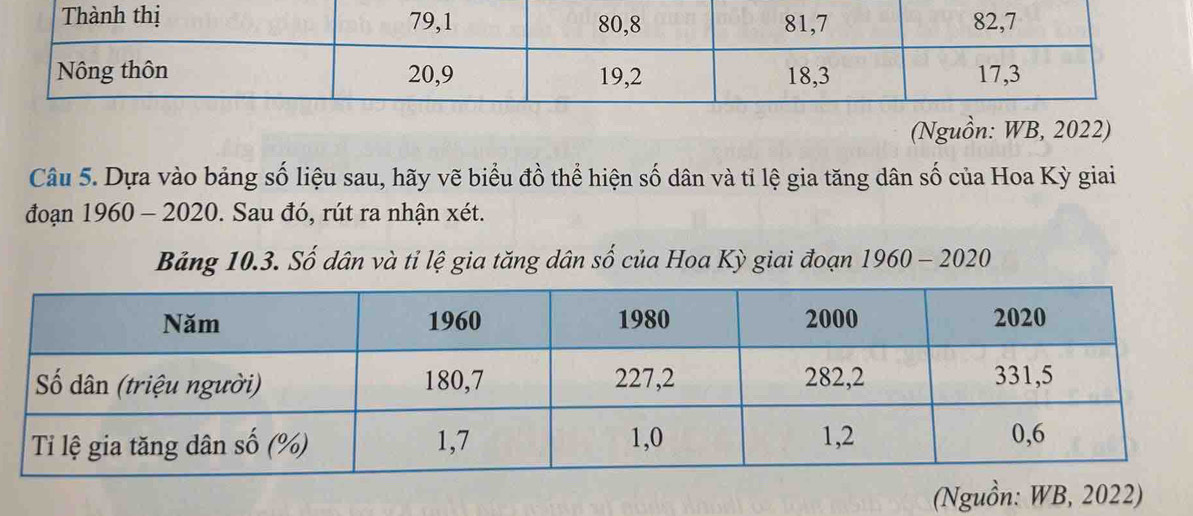 (Nguồn: WB, 2022) 
Câu 5. Dựa vào bảng số liệu sau, hãy vẽ biểu đồ thể hiện số dân và tỉ lệ gia tăng dân số của Hoa Kỳ giai 
đoạn 1960 - 2020. Sau đó, rút ra nhận xét. 
Bảng 10.3. Số dân và tỉ lệ gia tăng dân số của Hoa Kỳ giai đoạn 1960 - 2020 
(Nguồn: WB, 2022)