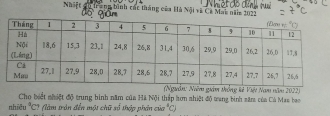 Nhiệt Su trung bình các tháng của Hà Nội và Cá Mai năm 2022
fo 
(Nguồn: Niêm giám thống kê Việt Nam năm 2022) 
Cho biết nhiệt độ trung bình năm của Hã Nội thấp hơn nhiệt độ tang binh săm của Cá Mas bao 
nhiều°C ? (làm trận đến một chữ số thập phần của ' C)