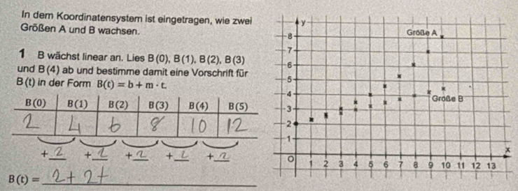 In dem Koordinatensystem ist eingetragen, wie zwei
Größen A und B wachsen.
1 B wächst linear an. Lies B(0),B(1),B(2),B(3)
und B(4) ab und bestimme damit eine Vorschrift für
B(t) in der Form B(t)=b+m· t.
_
_+_ + _+_
_ B(t)=