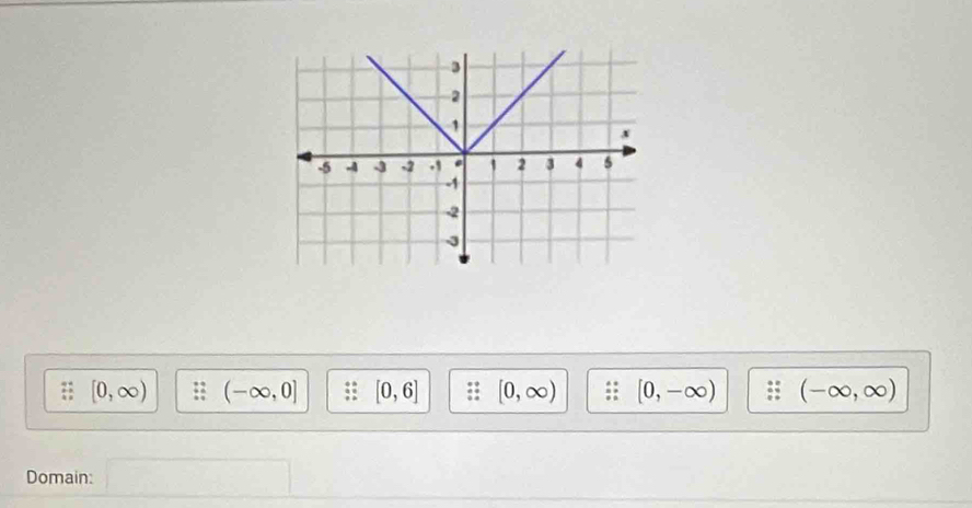 [0,∈fty ) (-∈fty ,0] [0,6] [0,∈fty ) [0,-∈fty ) (-∈fty ,∈fty )
Domain: