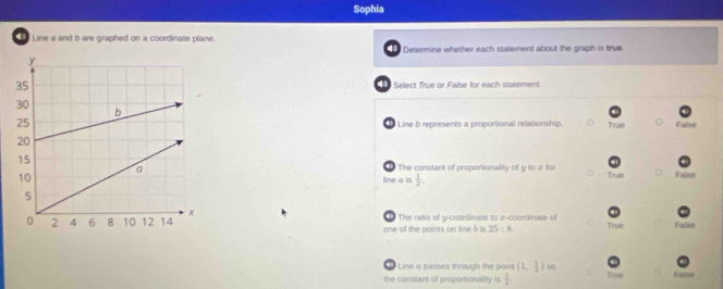 Sophia
Line a and b are graphed on a coordinate plane.
Determine whether each statement about the graph is true.
Select True or False for each statement.
True False
Line 6 represents a proportional relationship.
The constant of proportionality of y to æ for
line a is  1/2 .
True
one of the points on line δ is The ratio of y-coordinate to æ-coordinate of True
25:8. 
Line a passes through the point (1, 5/2 ) 50
the constant of proportionality is  3/4  True Fale