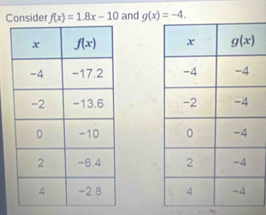 Consider f(x)=1.8x-10 and