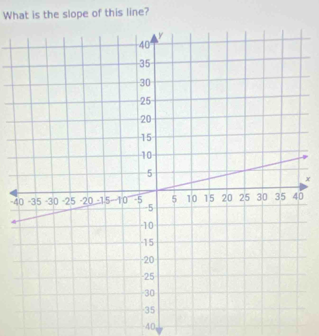 What is the slope of this line?
x
-4
-40