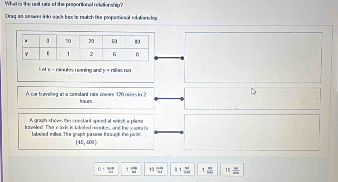 What is the unit rate of the proportional relationship?
Drag an answer into each box to match the proportional relationship.
Let x= minutes running and y= miles run.
A car traveling at a constant rate covers 120 miles in 2
hours.
A graph shows the constant speed at which a plane
traveled. The x-axis is labeled minutes, and the y-axis is
labeled miles.The graph passes through the point
(40,400).
0.1 min/mi  1 min/mi  10 min/mi  0 1 ml/min  1 mi/min  10 mi/min 