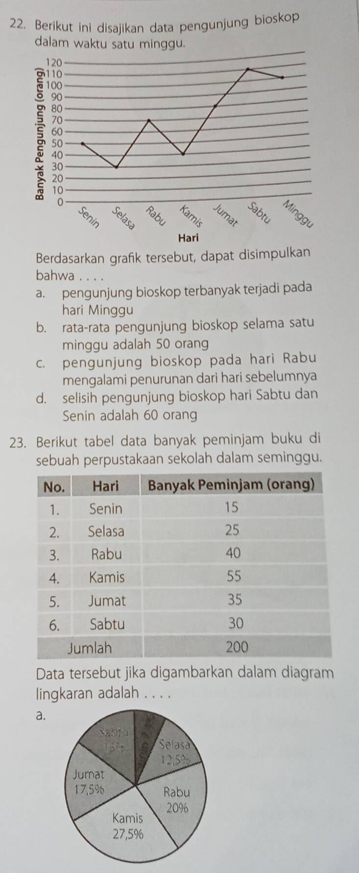 Berikut ini disajikan data pengunjung bioskop
dalam waktu satu minggu.
Berdasarkan grafik tersebut, dapat disimpulkan
bahwa .
a. pengunjung bioskop terbanyak terjadi pada
hari Minggu
b. rata-rata pengunjung bioskop selama satu
minggu adalah 50 orang
c. pengunjung bioskop pada hari Rabu
mengalami penurunan dari hari sebelumnya
d. selisih pengunjung bioskop hari Sabtu dan
Senin adalah 60 orang
23. Berikut tabel data banyak peminjam buku di
sebuah perpustakaan sekolah dalam seminggu.
Data tersebut jika digambarkan dalam diagram
lingkaran adalah . . . .
a.